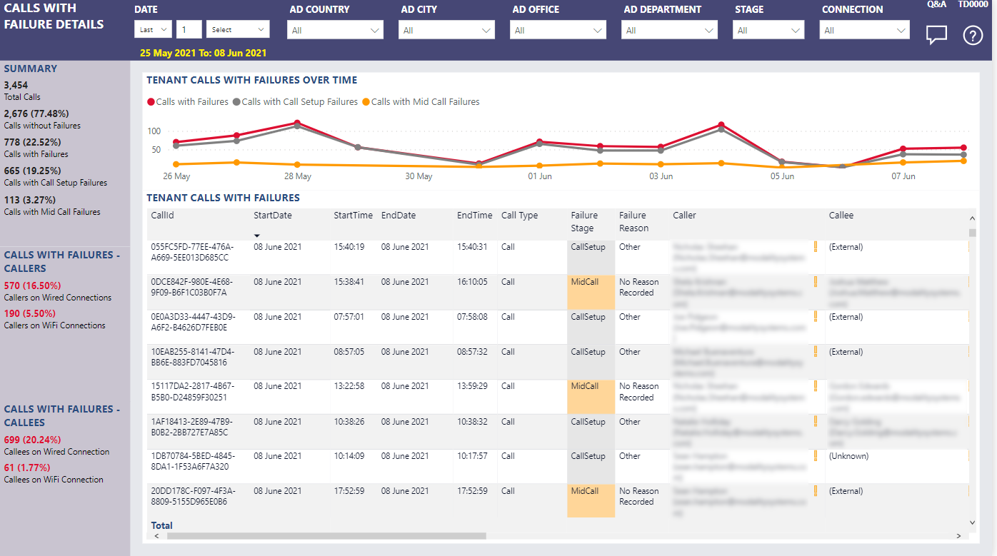 Calls with Failure Details – Nasstar Software Documentation
