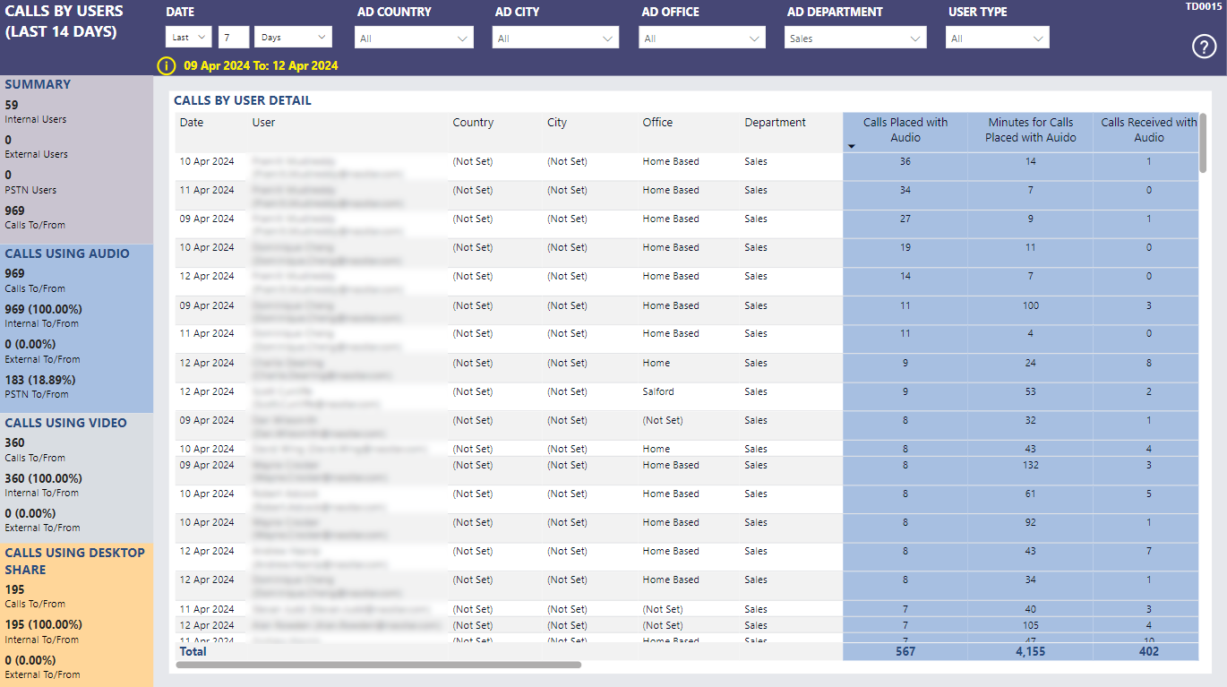 Calls by Users (Last 14 days) – Nasstar Software Documentation