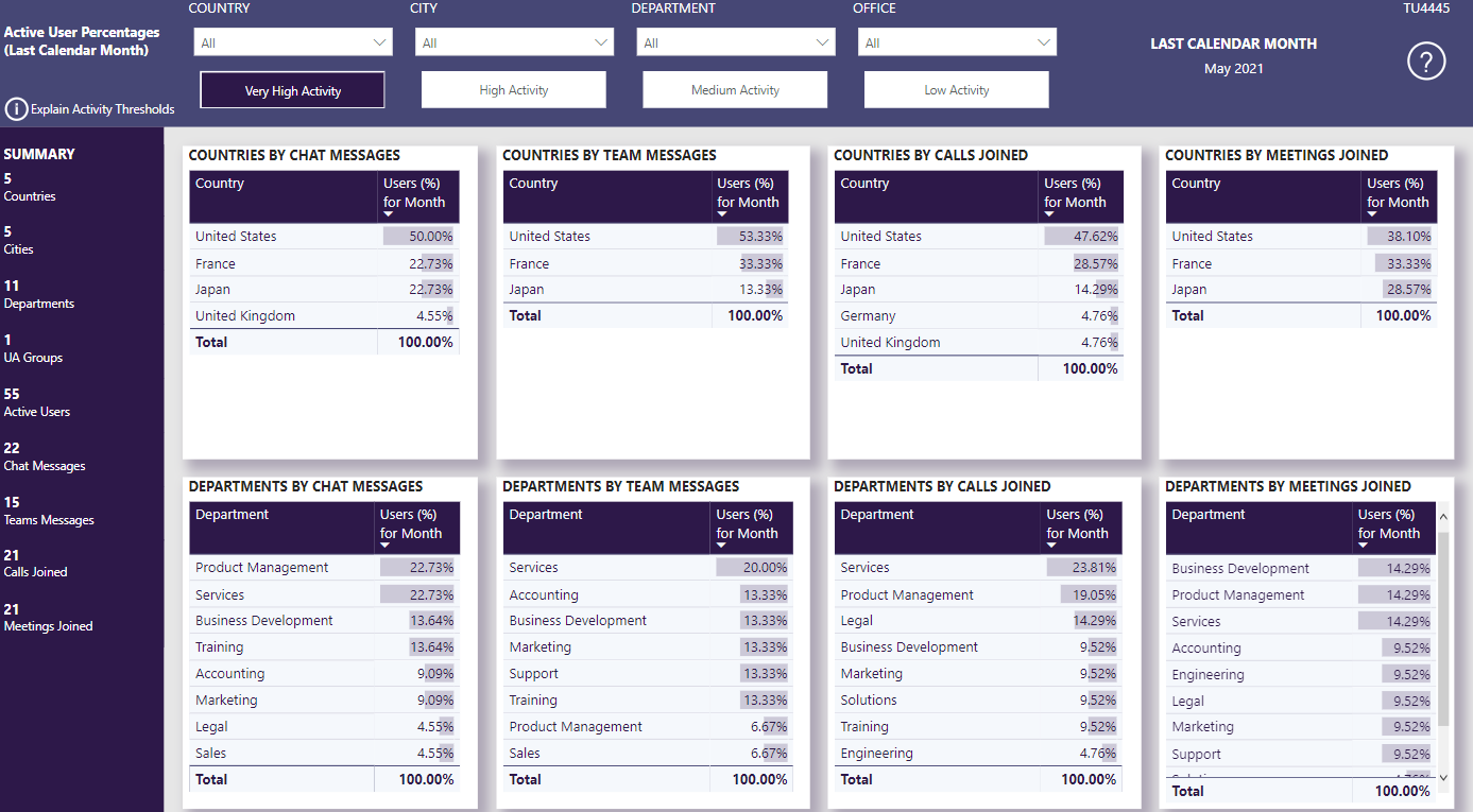 Active User Percentages – Nasstar Software Documentation