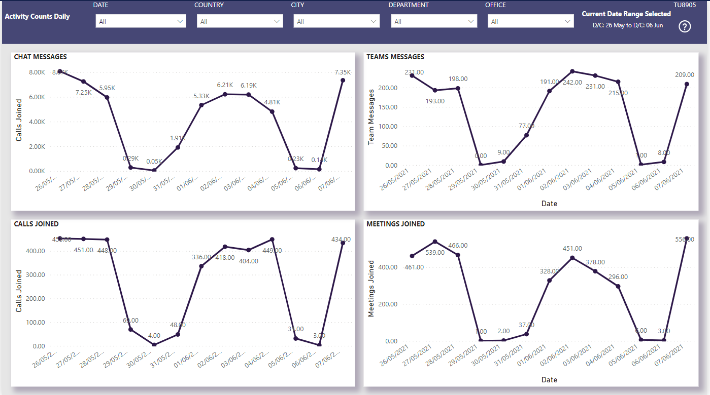 Activity Count Data Activity Counts Daily – Nasstar Software Documentation
