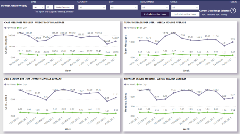 Per User Activity Weekly – Nasstar Software Documentation