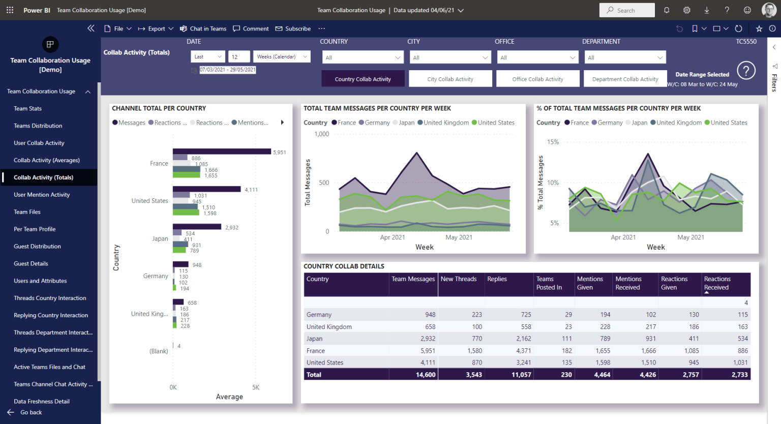 Collab Software Collab Activity (Totals) – Nasstar Software Documentation