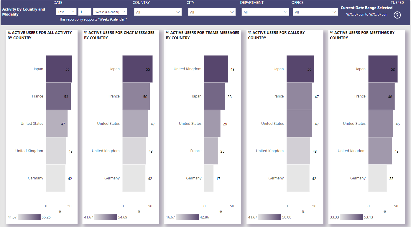 Activity by Country and Modality – Nasstar Software Documentation