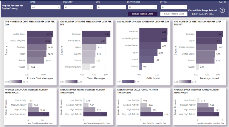 Avg Use Per User Per Day by Country – Nasstar Software Documentation