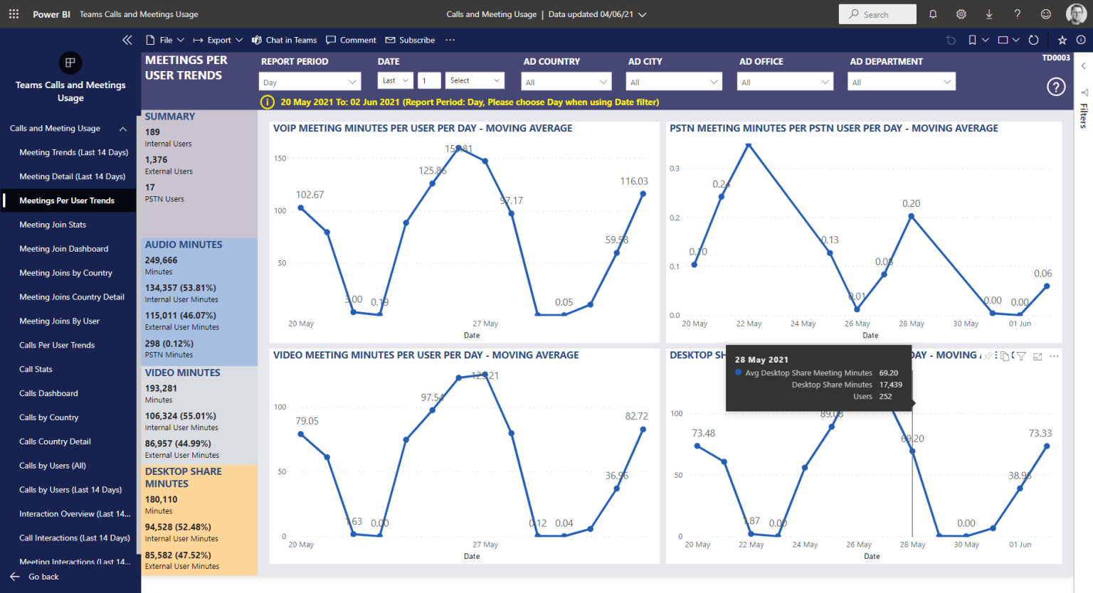 Meetings Per User Trends – Nasstar Software Documentation